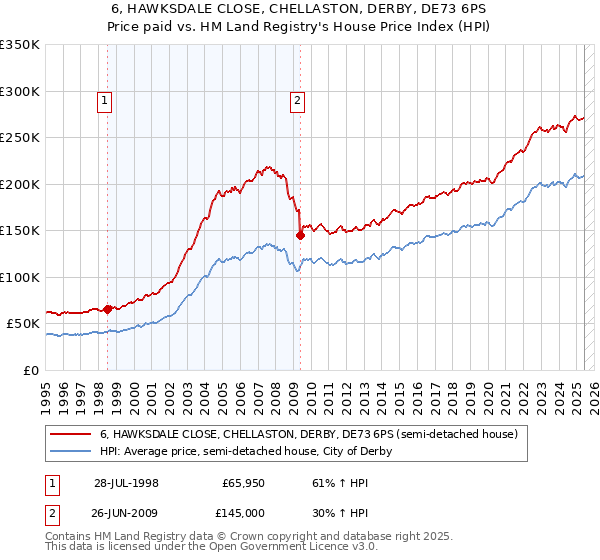 6, HAWKSDALE CLOSE, CHELLASTON, DERBY, DE73 6PS: Price paid vs HM Land Registry's House Price Index