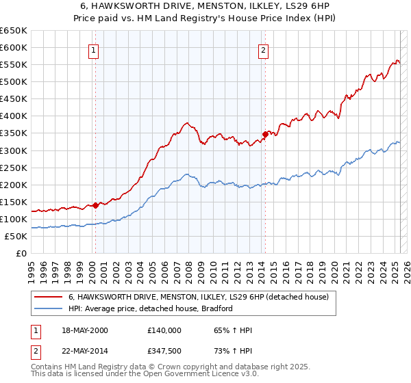 6, HAWKSWORTH DRIVE, MENSTON, ILKLEY, LS29 6HP: Price paid vs HM Land Registry's House Price Index