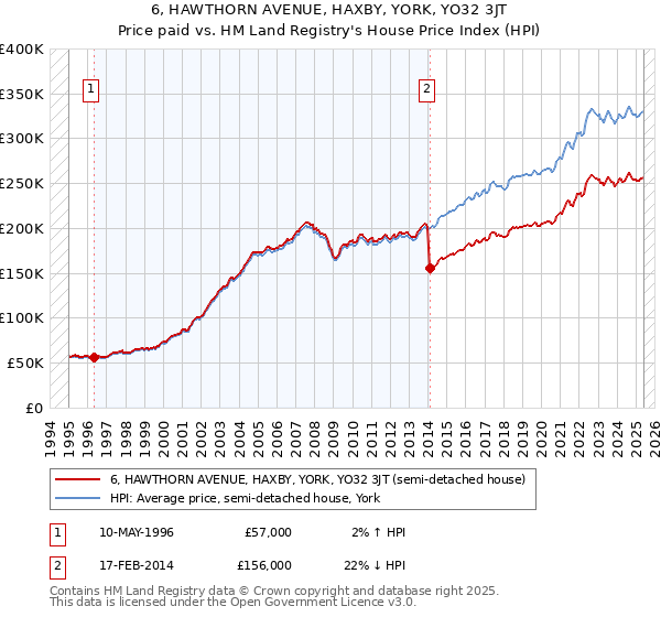 6, HAWTHORN AVENUE, HAXBY, YORK, YO32 3JT: Price paid vs HM Land Registry's House Price Index