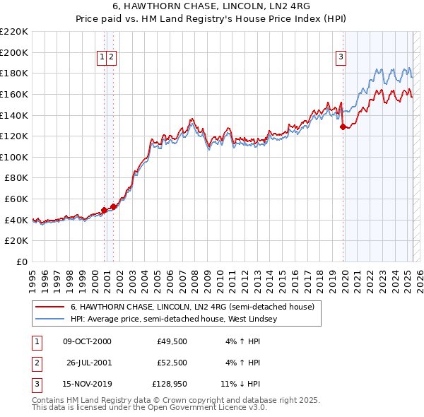 6, HAWTHORN CHASE, LINCOLN, LN2 4RG: Price paid vs HM Land Registry's House Price Index
