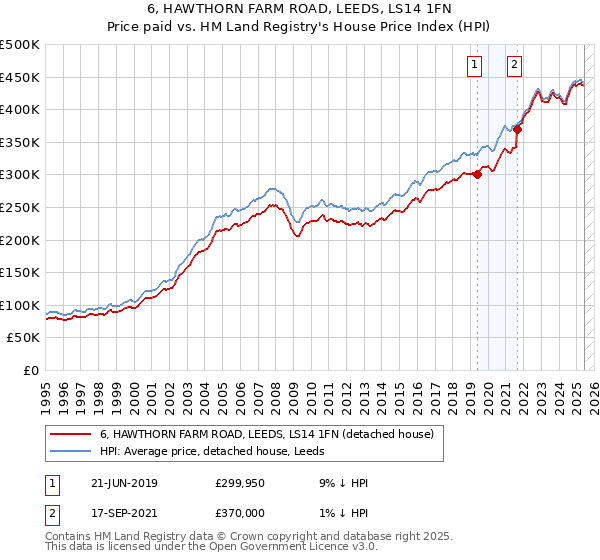 6, HAWTHORN FARM ROAD, LEEDS, LS14 1FN: Price paid vs HM Land Registry's House Price Index