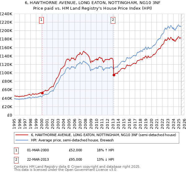 6, HAWTHORNE AVENUE, LONG EATON, NOTTINGHAM, NG10 3NF: Price paid vs HM Land Registry's House Price Index