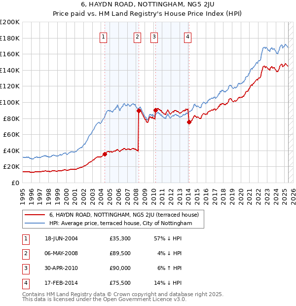 6, HAYDN ROAD, NOTTINGHAM, NG5 2JU: Price paid vs HM Land Registry's House Price Index