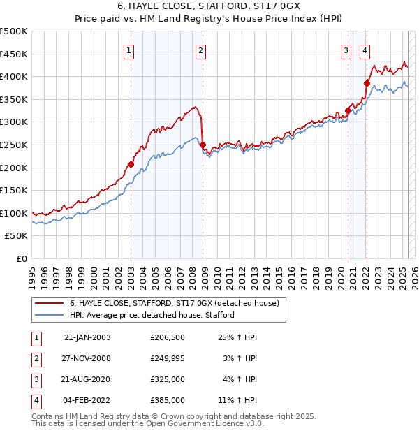 6, HAYLE CLOSE, STAFFORD, ST17 0GX: Price paid vs HM Land Registry's House Price Index