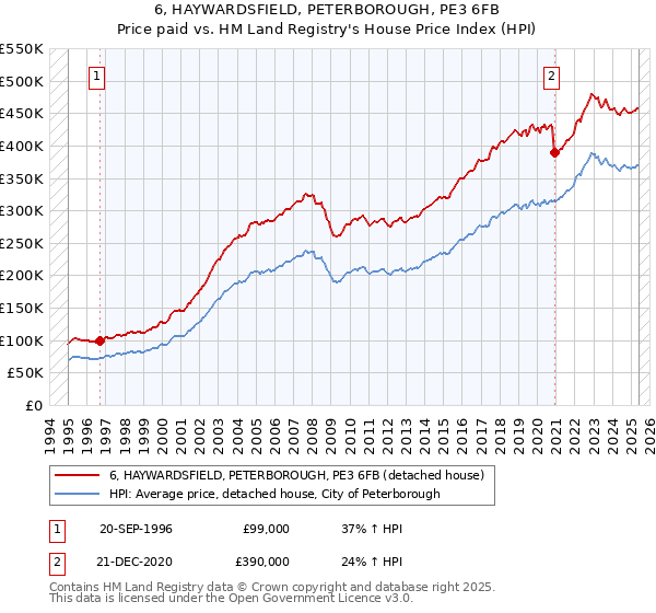 6, HAYWARDSFIELD, PETERBOROUGH, PE3 6FB: Price paid vs HM Land Registry's House Price Index
