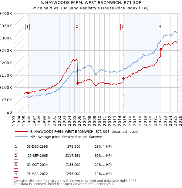 6, HAYWOODS FARM, WEST BROMWICH, B71 3QE: Price paid vs HM Land Registry's House Price Index