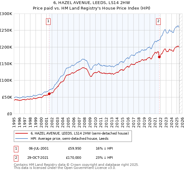 6, HAZEL AVENUE, LEEDS, LS14 2HW: Price paid vs HM Land Registry's House Price Index