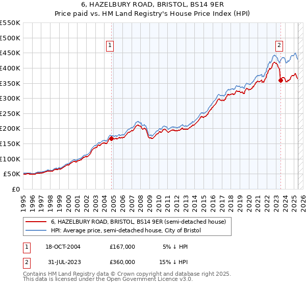 6, HAZELBURY ROAD, BRISTOL, BS14 9ER: Price paid vs HM Land Registry's House Price Index