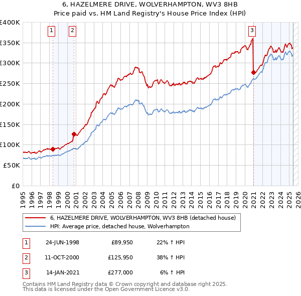 6, HAZELMERE DRIVE, WOLVERHAMPTON, WV3 8HB: Price paid vs HM Land Registry's House Price Index