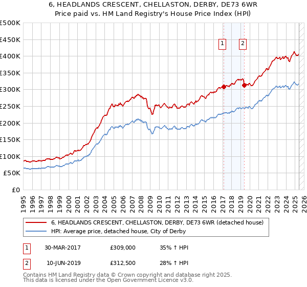 6, HEADLANDS CRESCENT, CHELLASTON, DERBY, DE73 6WR: Price paid vs HM Land Registry's House Price Index