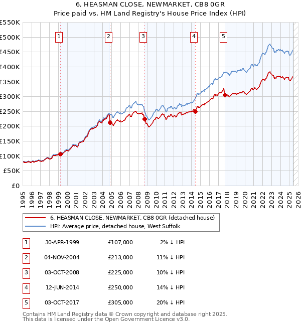 6, HEASMAN CLOSE, NEWMARKET, CB8 0GR: Price paid vs HM Land Registry's House Price Index
