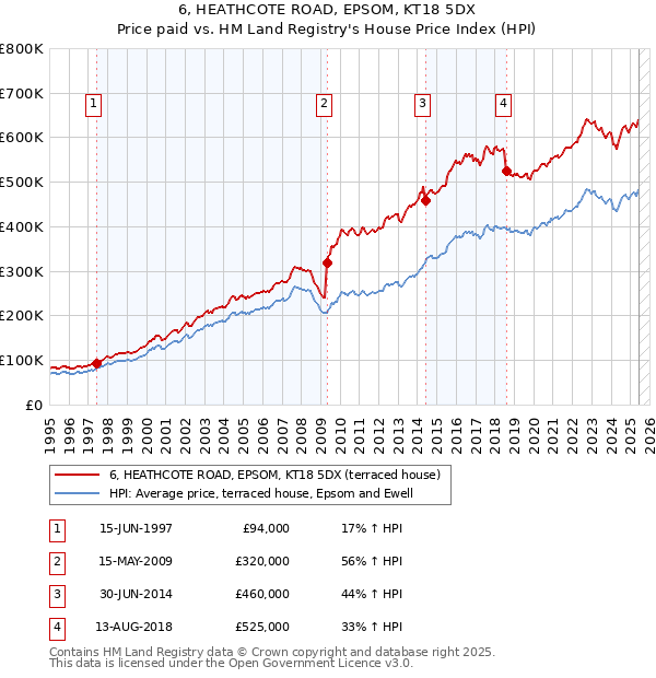 6, HEATHCOTE ROAD, EPSOM, KT18 5DX: Price paid vs HM Land Registry's House Price Index