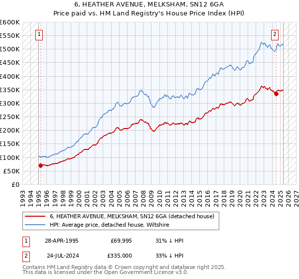 6, HEATHER AVENUE, MELKSHAM, SN12 6GA: Price paid vs HM Land Registry's House Price Index