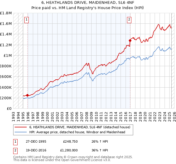6, HEATHLANDS DRIVE, MAIDENHEAD, SL6 4NF: Price paid vs HM Land Registry's House Price Index