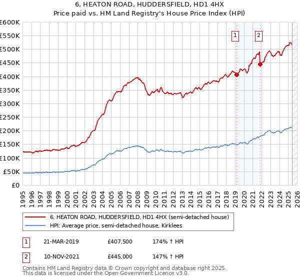 6, HEATON ROAD, HUDDERSFIELD, HD1 4HX: Price paid vs HM Land Registry's House Price Index