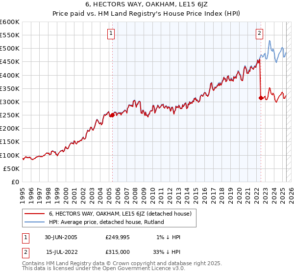 6, HECTORS WAY, OAKHAM, LE15 6JZ: Price paid vs HM Land Registry's House Price Index