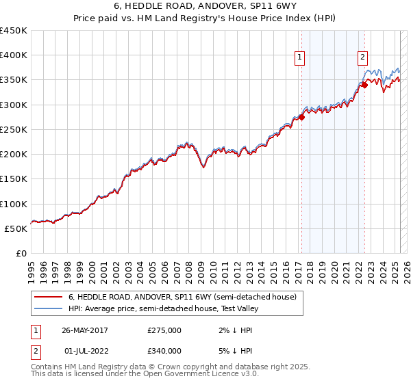 6, HEDDLE ROAD, ANDOVER, SP11 6WY: Price paid vs HM Land Registry's House Price Index