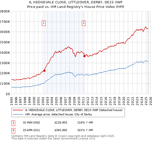 6, HEDGEVALE CLOSE, LITTLEOVER, DERBY, DE23 3WP: Price paid vs HM Land Registry's House Price Index