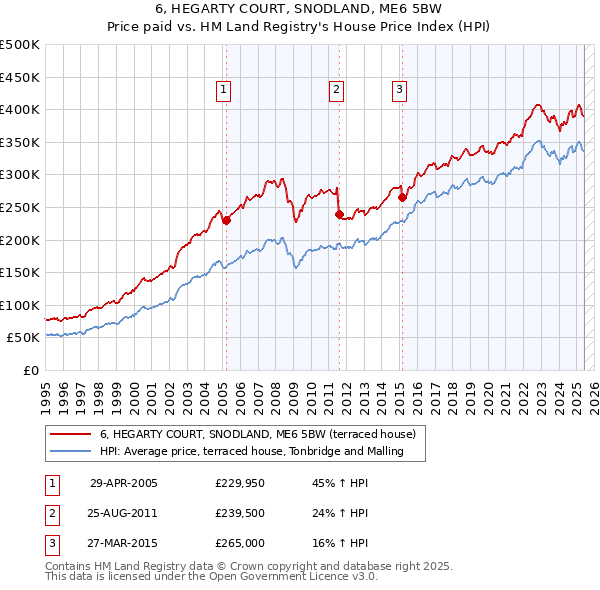 6, HEGARTY COURT, SNODLAND, ME6 5BW: Price paid vs HM Land Registry's House Price Index