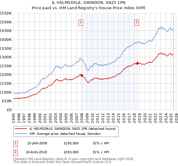 6, HELMSDALE, SWINDON, SN25 1PN: Price paid vs HM Land Registry's House Price Index