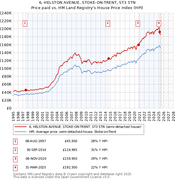 6, HELSTON AVENUE, STOKE-ON-TRENT, ST3 5TN: Price paid vs HM Land Registry's House Price Index