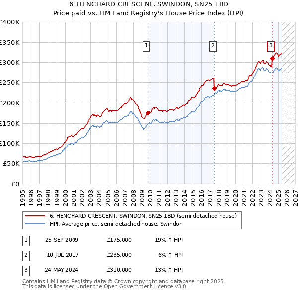 6, HENCHARD CRESCENT, SWINDON, SN25 1BD: Price paid vs HM Land Registry's House Price Index