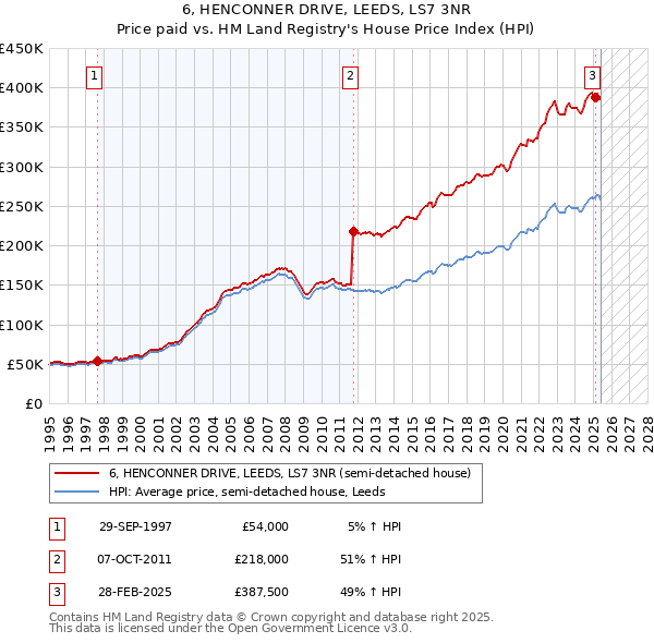6, HENCONNER DRIVE, LEEDS, LS7 3NR: Price paid vs HM Land Registry's House Price Index