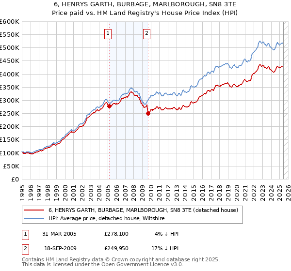 6, HENRYS GARTH, BURBAGE, MARLBOROUGH, SN8 3TE: Price paid vs HM Land Registry's House Price Index