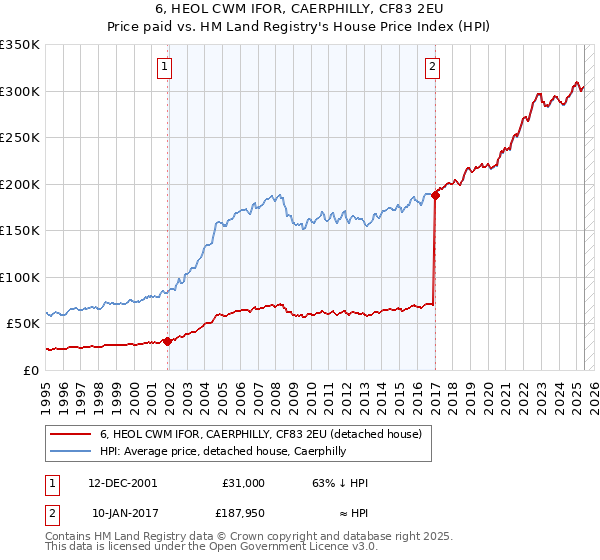 6, HEOL CWM IFOR, CAERPHILLY, CF83 2EU: Price paid vs HM Land Registry's House Price Index