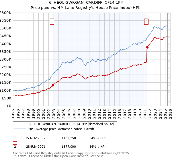 6, HEOL GWRGAN, CARDIFF, CF14 1PP: Price paid vs HM Land Registry's House Price Index