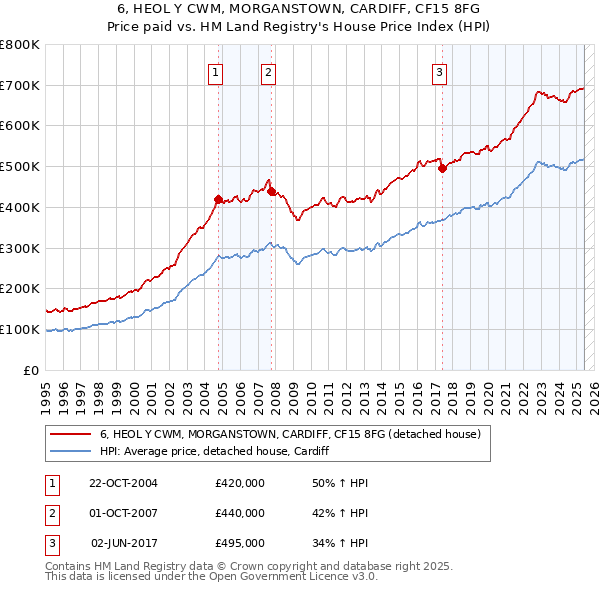 6, HEOL Y CWM, MORGANSTOWN, CARDIFF, CF15 8FG: Price paid vs HM Land Registry's House Price Index