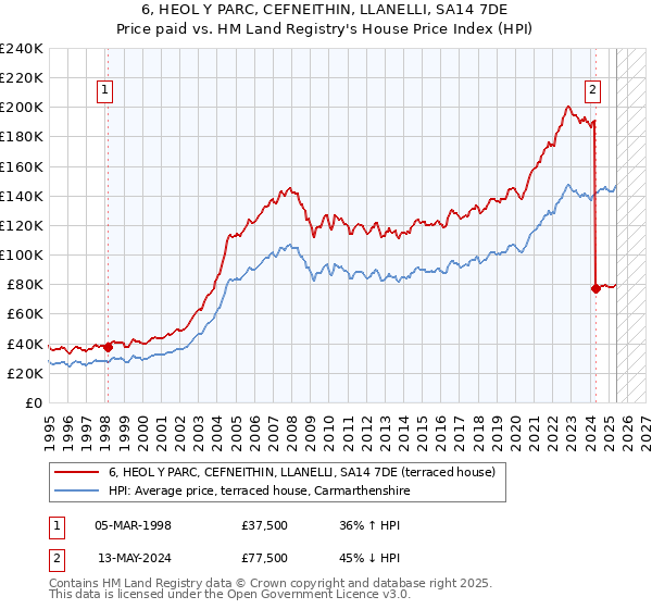 6, HEOL Y PARC, CEFNEITHIN, LLANELLI, SA14 7DE: Price paid vs HM Land Registry's House Price Index