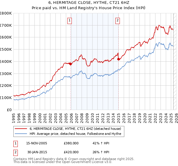 6, HERMITAGE CLOSE, HYTHE, CT21 6HZ: Price paid vs HM Land Registry's House Price Index