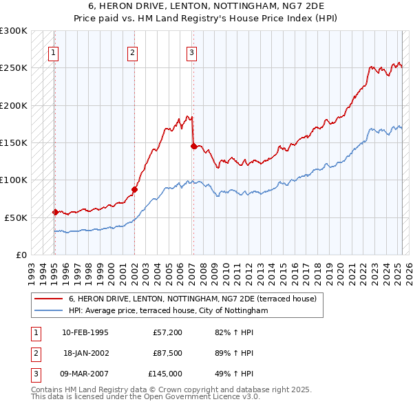 6, HERON DRIVE, LENTON, NOTTINGHAM, NG7 2DE: Price paid vs HM Land Registry's House Price Index