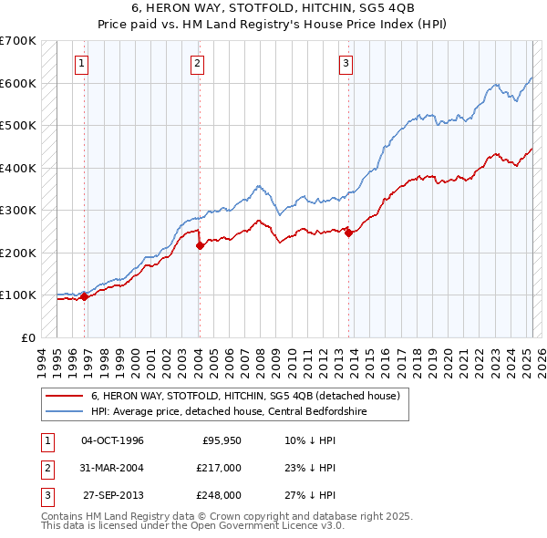 6, HERON WAY, STOTFOLD, HITCHIN, SG5 4QB: Price paid vs HM Land Registry's House Price Index