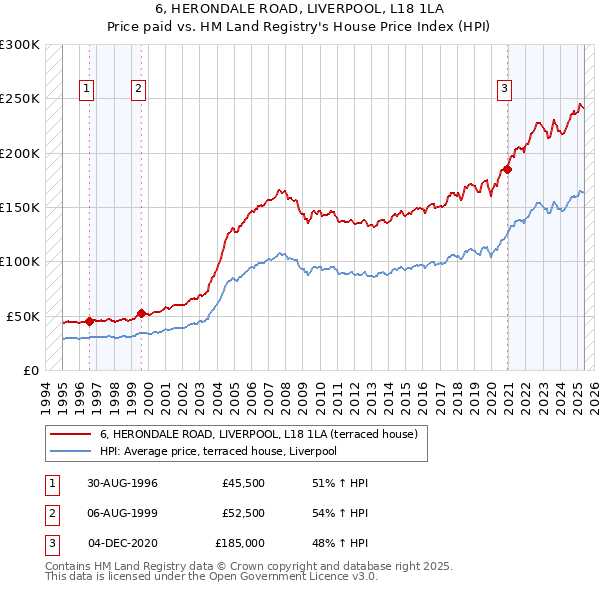 6, HERONDALE ROAD, LIVERPOOL, L18 1LA: Price paid vs HM Land Registry's House Price Index