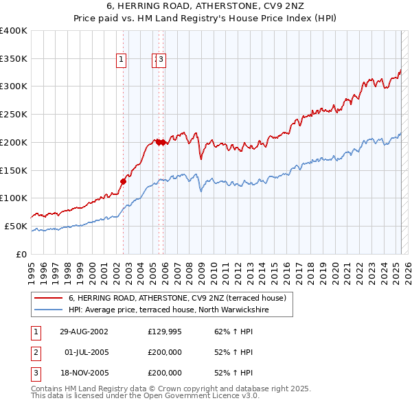 6, HERRING ROAD, ATHERSTONE, CV9 2NZ: Price paid vs HM Land Registry's House Price Index