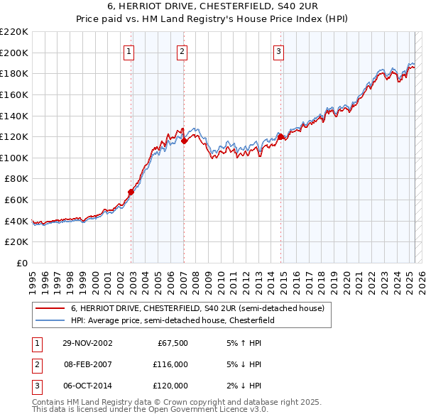 6, HERRIOT DRIVE, CHESTERFIELD, S40 2UR: Price paid vs HM Land Registry's House Price Index