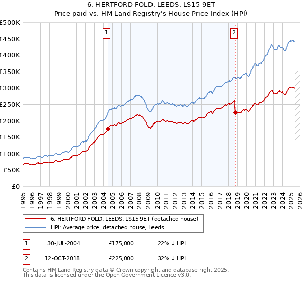 6, HERTFORD FOLD, LEEDS, LS15 9ET: Price paid vs HM Land Registry's House Price Index