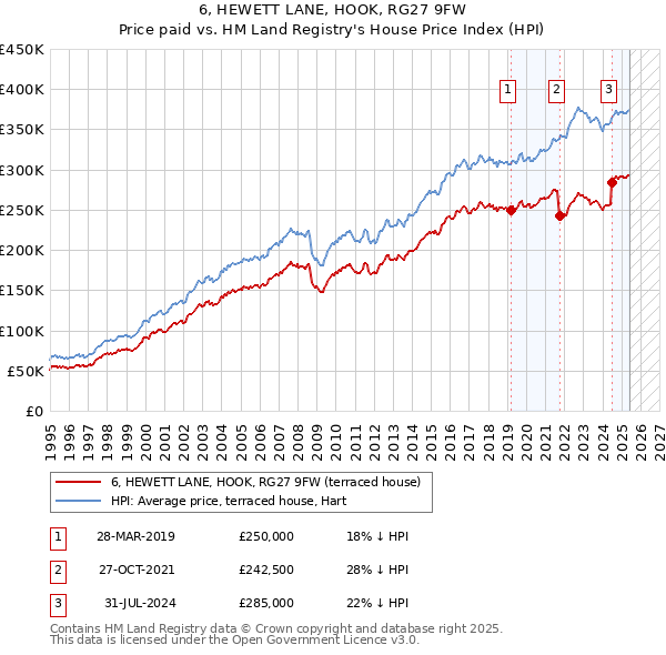 6, HEWETT LANE, HOOK, RG27 9FW: Price paid vs HM Land Registry's House Price Index