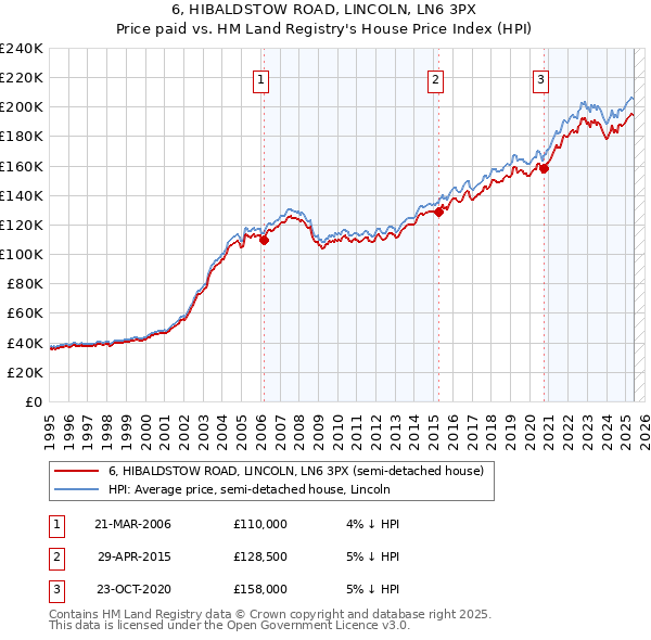 6, HIBALDSTOW ROAD, LINCOLN, LN6 3PX: Price paid vs HM Land Registry's House Price Index