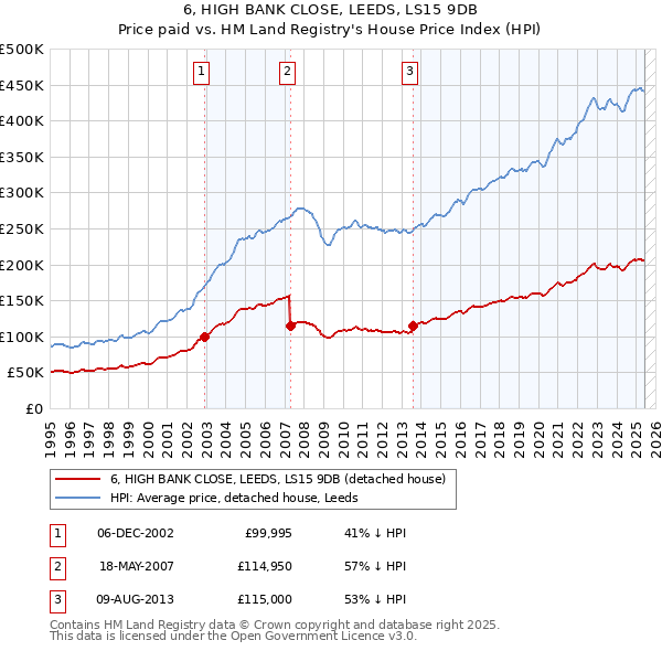 6, HIGH BANK CLOSE, LEEDS, LS15 9DB: Price paid vs HM Land Registry's House Price Index