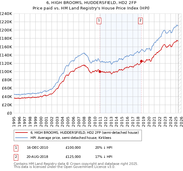 6, HIGH BROOMS, HUDDERSFIELD, HD2 2FP: Price paid vs HM Land Registry's House Price Index