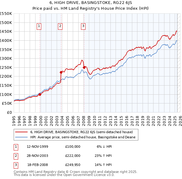 6, HIGH DRIVE, BASINGSTOKE, RG22 6JS: Price paid vs HM Land Registry's House Price Index