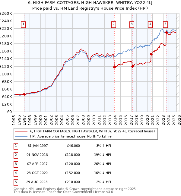 6, HIGH FARM COTTAGES, HIGH HAWSKER, WHITBY, YO22 4LJ: Price paid vs HM Land Registry's House Price Index