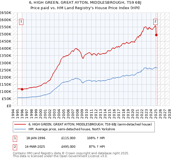 6, HIGH GREEN, GREAT AYTON, MIDDLESBROUGH, TS9 6BJ: Price paid vs HM Land Registry's House Price Index
