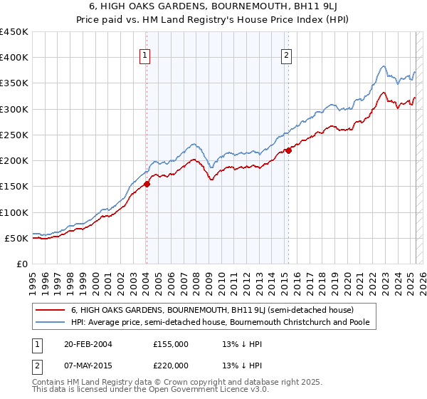 6, HIGH OAKS GARDENS, BOURNEMOUTH, BH11 9LJ: Price paid vs HM Land Registry's House Price Index