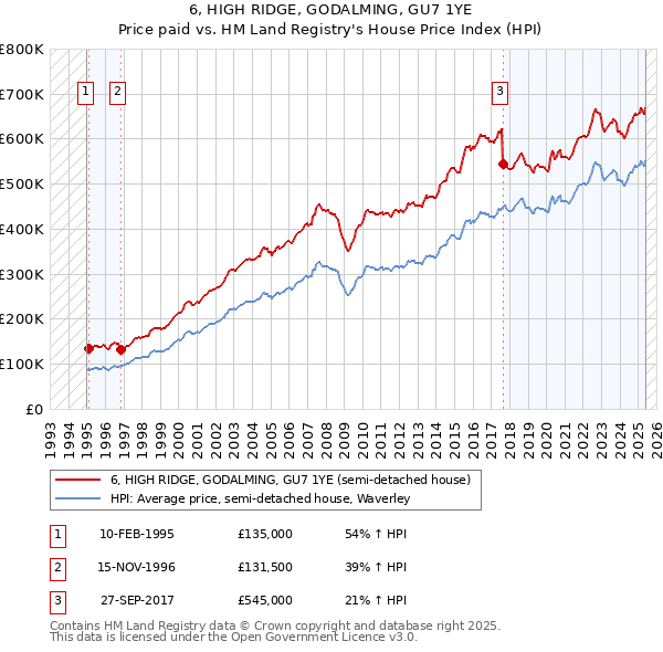 6, HIGH RIDGE, GODALMING, GU7 1YE: Price paid vs HM Land Registry's House Price Index