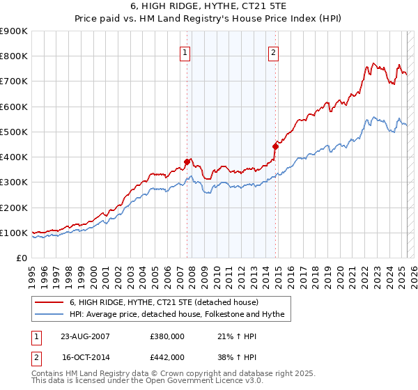 6, HIGH RIDGE, HYTHE, CT21 5TE: Price paid vs HM Land Registry's House Price Index