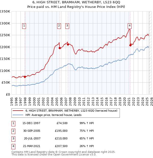 6, HIGH STREET, BRAMHAM, WETHERBY, LS23 6QQ: Price paid vs HM Land Registry's House Price Index